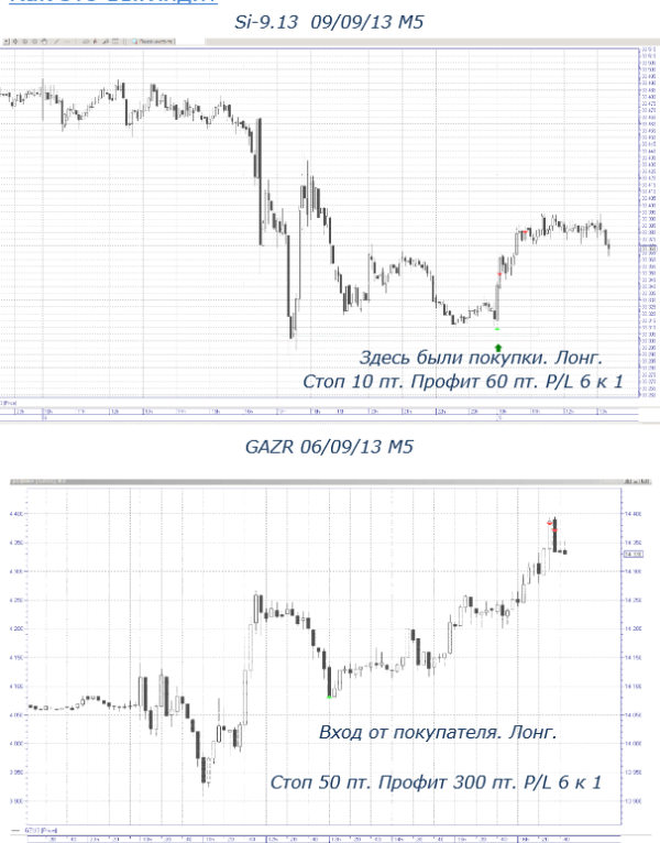 Знаки рынка. Price Action [Светлана Шевчун]