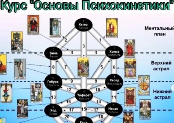 Основы Психокинетики - Сефиротическая традиция [Ольга Ракита]