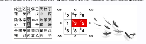 [Mingli]  Ци Мэнь Дунь Цзя с февраля 2024 по январь 2025  лучшие структуры и активизации [Наталья Цыганова]