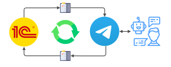 Создание бота Telegram. Обмен между 1С и мессенджером Telegram через API [Вадим Сайфутдинов]